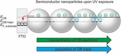 Impact of Nanoparticle Consolidation on Charge Separation Efficiency in Anatase TiO2 Films
